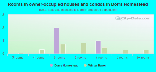 Rooms in owner-occupied houses and condos in Dorrs Homestead