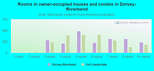 Rooms in owner-occupied houses and condos in Dorsey-Riverbend