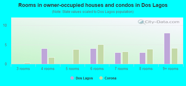Rooms in owner-occupied houses and condos in Dos Lagos