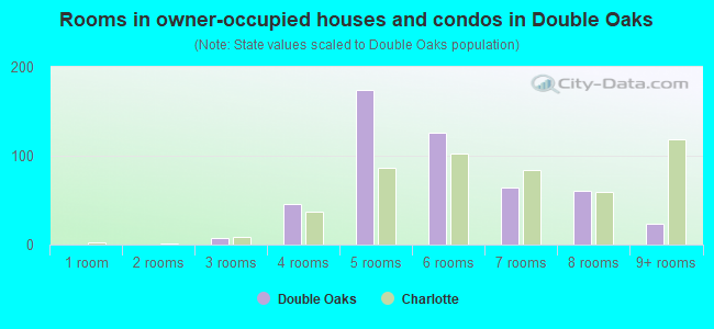 Rooms in owner-occupied houses and condos in Double Oaks