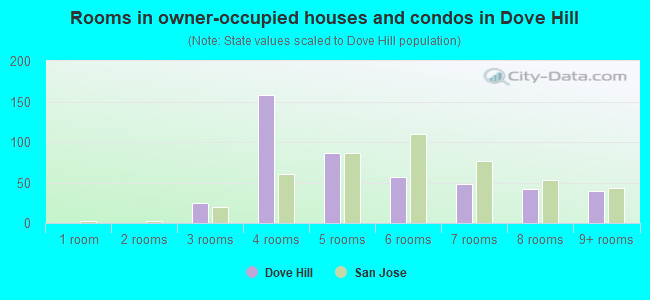 Rooms in owner-occupied houses and condos in Dove Hill