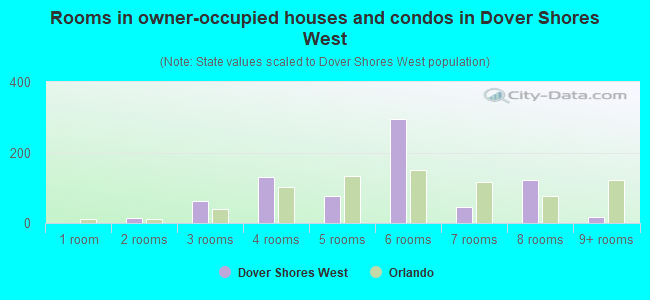 Rooms in owner-occupied houses and condos in Dover Shores West