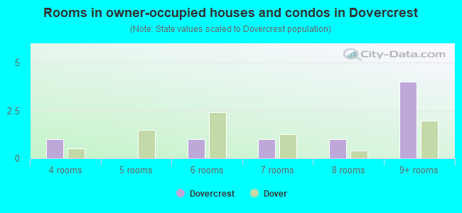 Rooms in owner-occupied houses and condos in Dovercrest