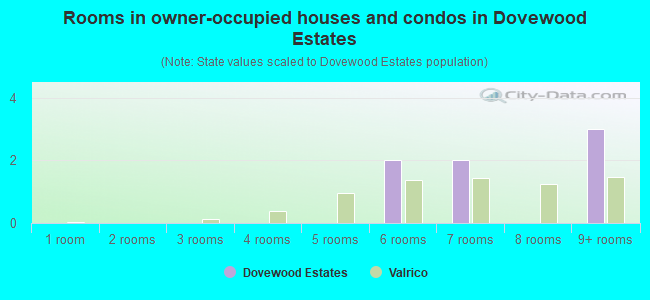Rooms in owner-occupied houses and condos in Dovewood Estates