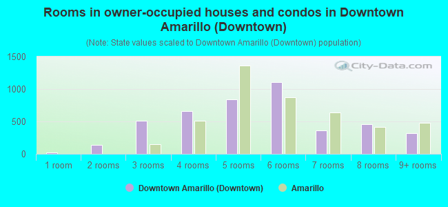 Rooms in owner-occupied houses and condos in Downtown Amarillo (Downtown)