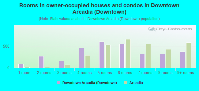 Rooms in owner-occupied houses and condos in Downtown Arcadia (Downtown)