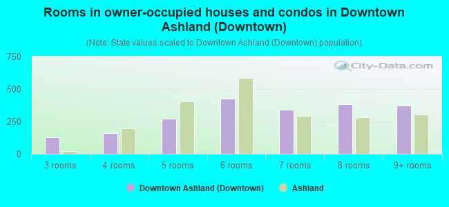 Rooms in owner-occupied houses and condos in Downtown Ashland (Downtown)