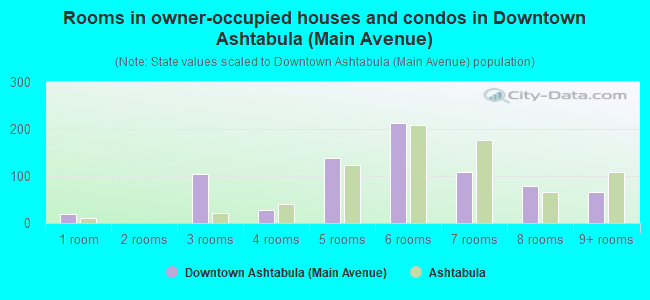 Rooms in owner-occupied houses and condos in Downtown Ashtabula (Main Avenue)