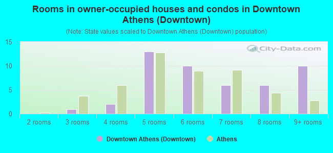 Rooms in owner-occupied houses and condos in Downtown Athens (Downtown)
