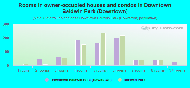 Rooms in owner-occupied houses and condos in Downtown Baldwin Park (Downtown)