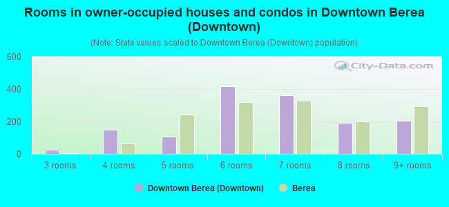 Rooms in owner-occupied houses and condos in Downtown Berea (Downtown)