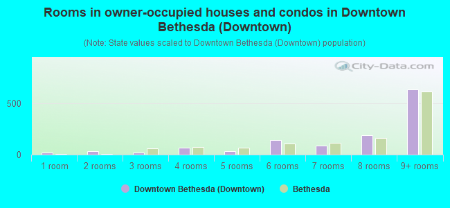Rooms in owner-occupied houses and condos in Downtown Bethesda (Downtown)