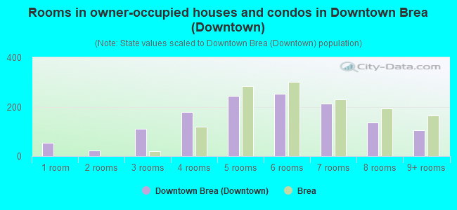 Rooms in owner-occupied houses and condos in Downtown Brea (Downtown)
