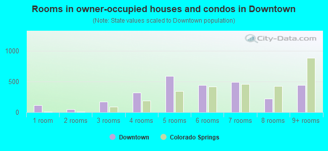 Rooms in owner-occupied houses and condos in Downtown