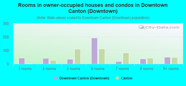 Rooms in owner-occupied houses and condos in Downtown Canton (Downtown)