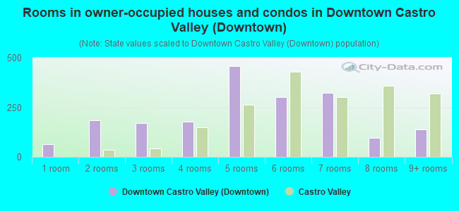 Rooms in owner-occupied houses and condos in Downtown Castro Valley (Downtown)