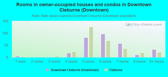 Rooms in owner-occupied houses and condos in Downtown Cleburne (Downtown)