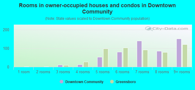 Rooms in owner-occupied houses and condos in Downtown Community