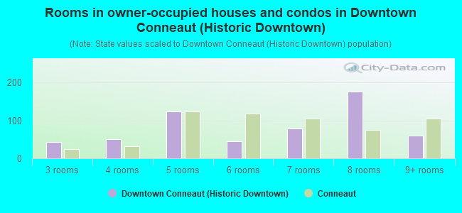 Rooms in owner-occupied houses and condos in Downtown Conneaut (Historic Downtown)