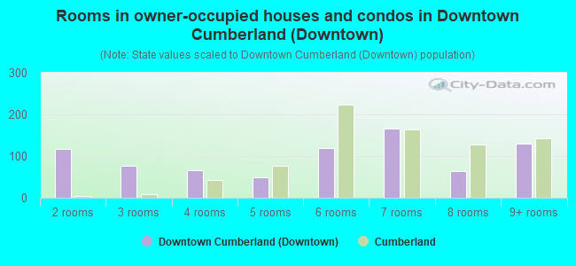 Rooms in owner-occupied houses and condos in Downtown Cumberland (Downtown)