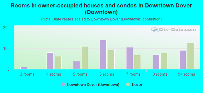 Rooms in owner-occupied houses and condos in Downtown Dover (Downtown)