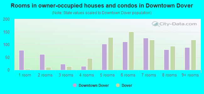 Rooms in owner-occupied houses and condos in Downtown Dover