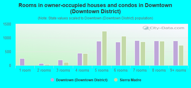 Rooms in owner-occupied houses and condos in Downtown (Downtown District)