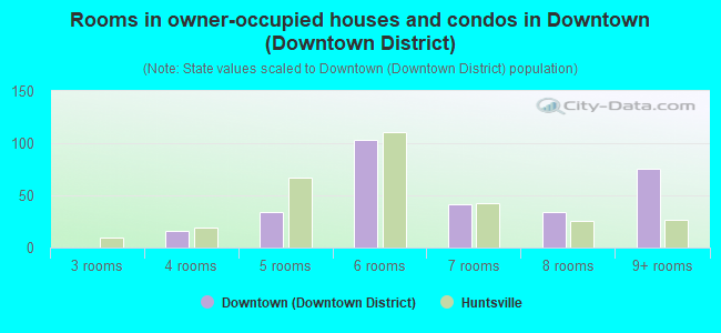 Rooms in owner-occupied houses and condos in Downtown (Downtown District)