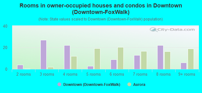 Rooms in owner-occupied houses and condos in Downtown (Downtown-FoxWalk)