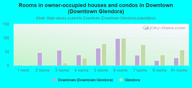 Rooms in owner-occupied houses and condos in Downtown (Downtown Glendora)