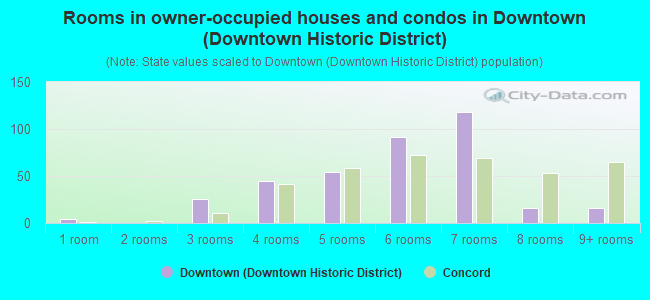 Rooms in owner-occupied houses and condos in Downtown (Downtown Historic District)
