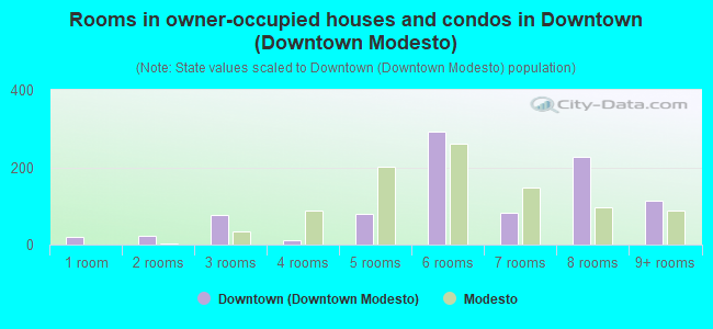 Rooms in owner-occupied houses and condos in Downtown (Downtown Modesto)