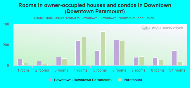 Rooms in owner-occupied houses and condos in Downtown (Downtown Paramount)