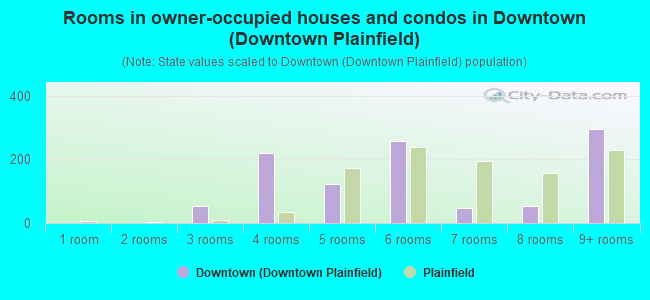Rooms in owner-occupied houses and condos in Downtown (Downtown Plainfield)