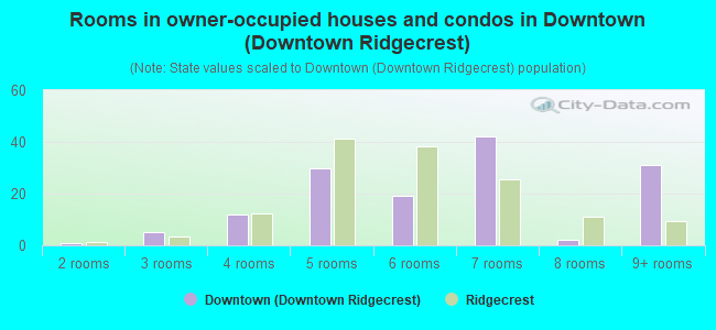 Rooms in owner-occupied houses and condos in Downtown (Downtown Ridgecrest)