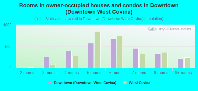 Rooms in owner-occupied houses and condos in Downtown (Downtown West Covina)