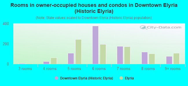 Rooms in owner-occupied houses and condos in Downtown Elyria (Historic Elyria)
