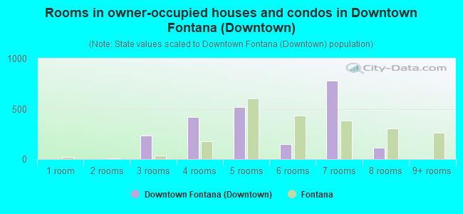 Rooms in owner-occupied houses and condos in Downtown Fontana (Downtown)