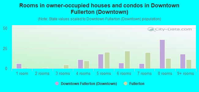 Rooms in owner-occupied houses and condos in Downtown Fullerton (Downtown)