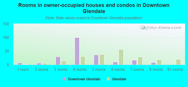 Rooms in owner-occupied houses and condos in Downtown Glendale
