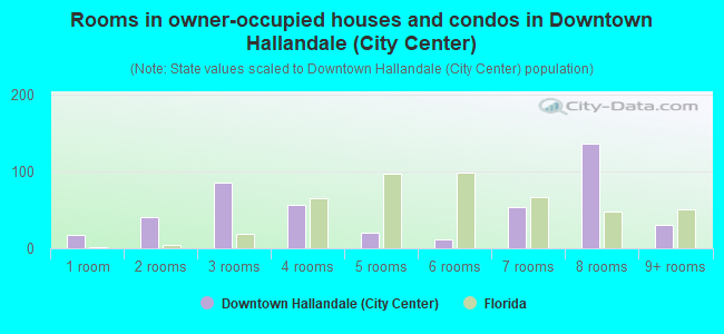 Rooms in owner-occupied houses and condos in Downtown Hallandale (City Center)