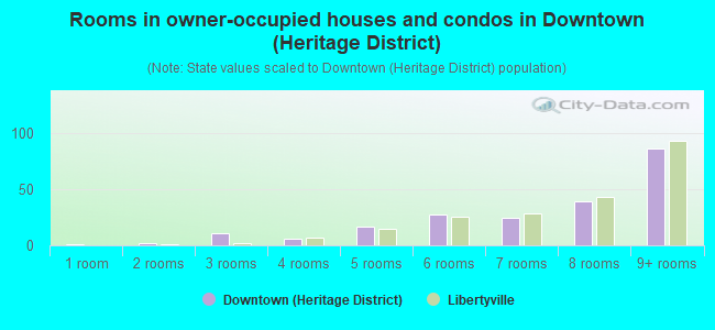 Rooms in owner-occupied houses and condos in Downtown (Heritage District)