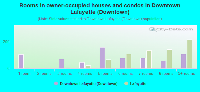 Rooms in owner-occupied houses and condos in Downtown Lafayette (Downtown)