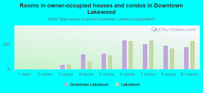 Rooms in owner-occupied houses and condos in Downtown Lakewood