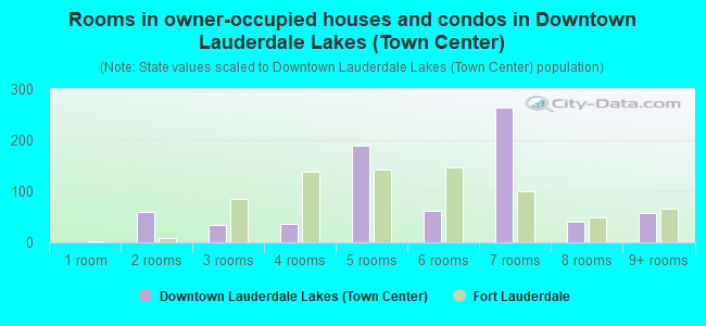 Rooms in owner-occupied houses and condos in Downtown Lauderdale Lakes (Town Center)