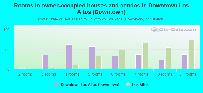 Rooms in owner-occupied houses and condos in Downtown Los Altos (Downtown)