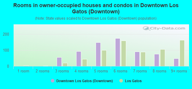 Rooms in owner-occupied houses and condos in Downtown Los Gatos (Downtown)