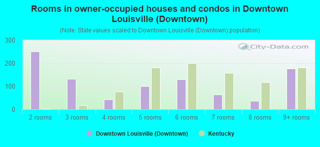 Rooms in owner-occupied houses and condos in Downtown Louisville (Downtown)