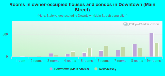 Rooms in owner-occupied houses and condos in Downtown (Main Street)