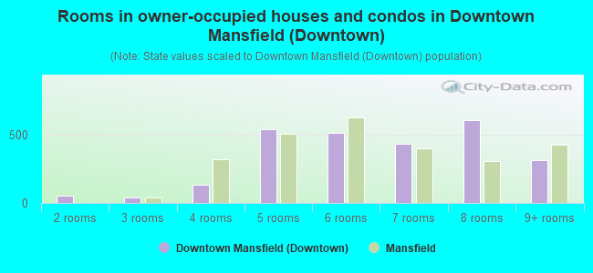 Rooms in owner-occupied houses and condos in Downtown Mansfield (Downtown)